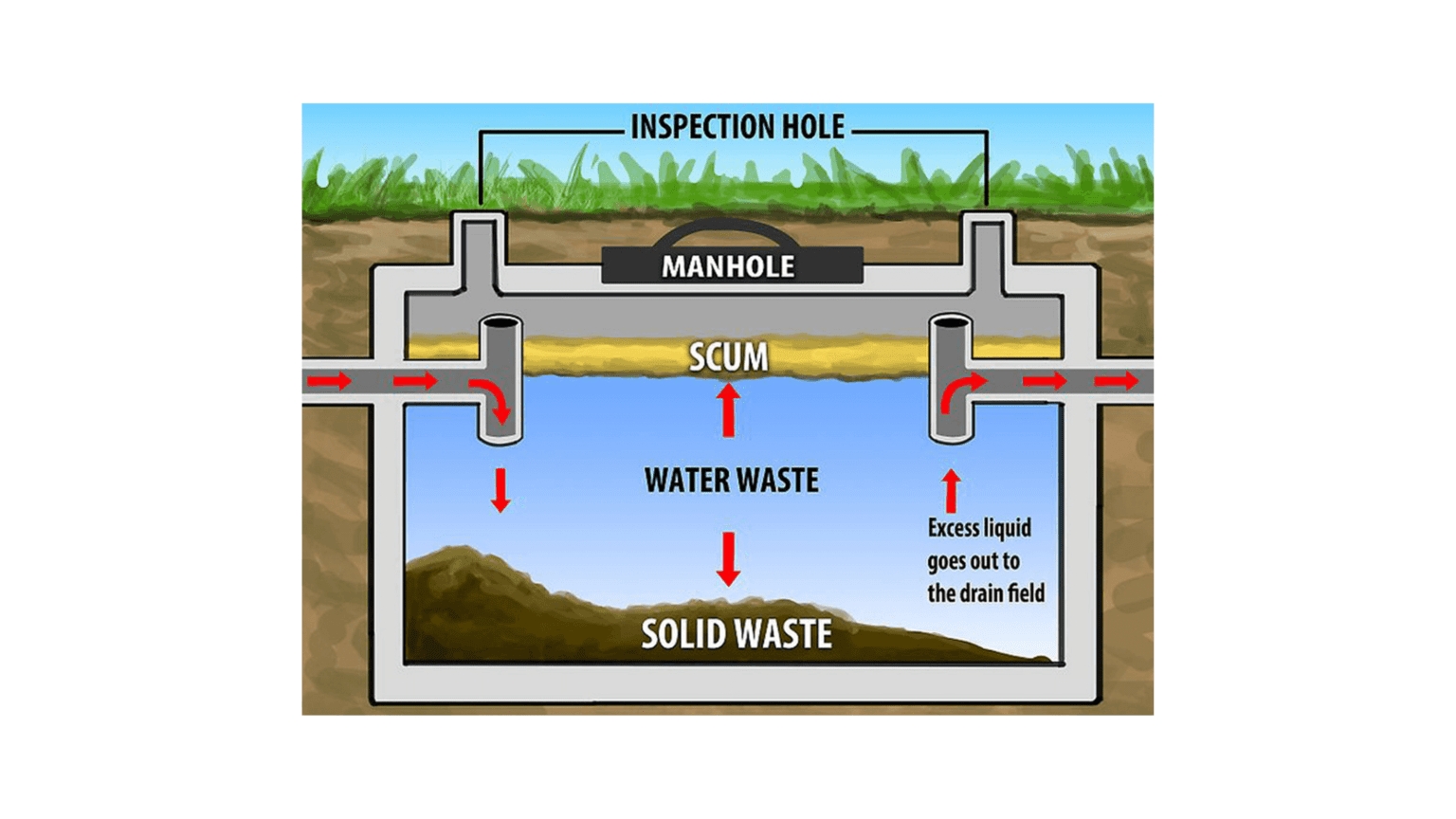 Septifix tank treatment
